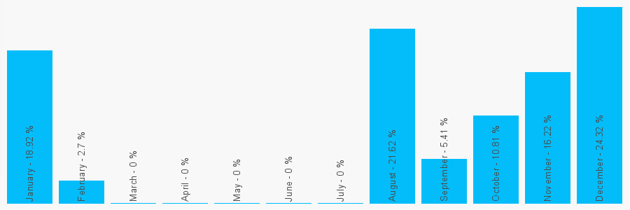 Number popularity chart 7531670907