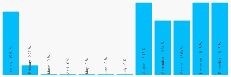 Number popularity chart 792767262