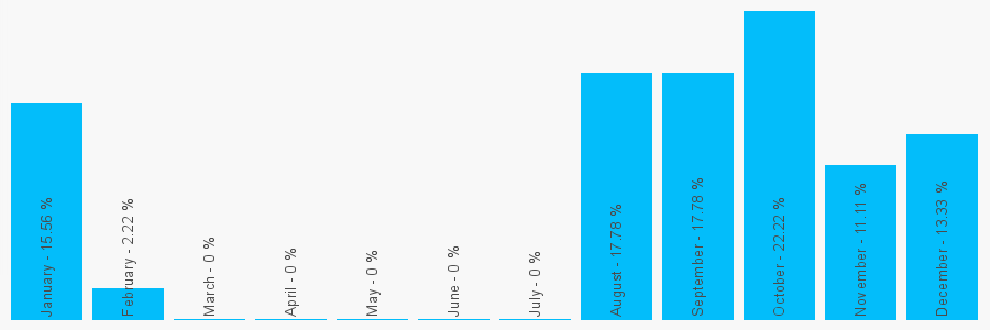 Number popularity chart 7808644324