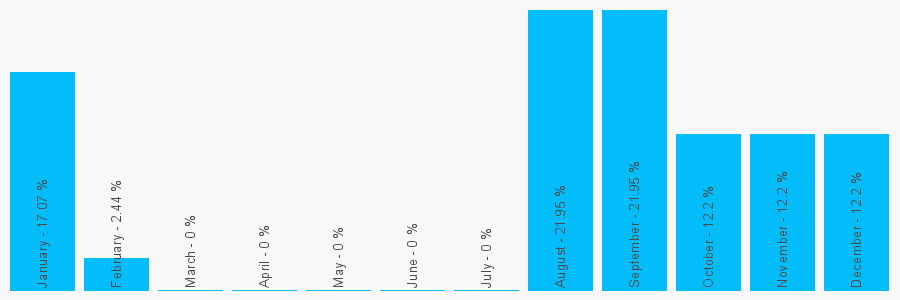 Number popularity chart 1274100214