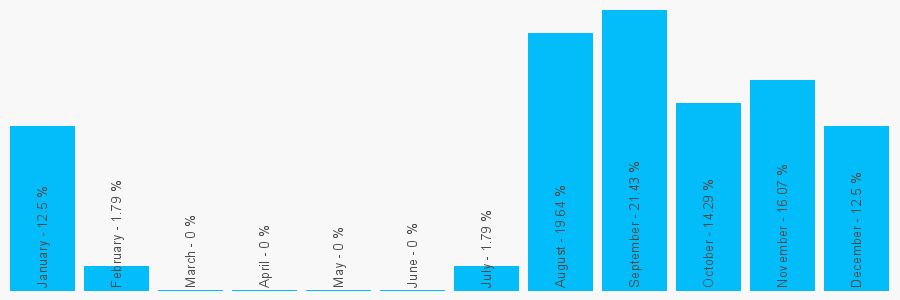 Number popularity chart 7984703446