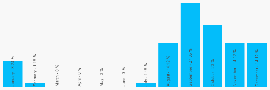 Number popularity chart 756403314