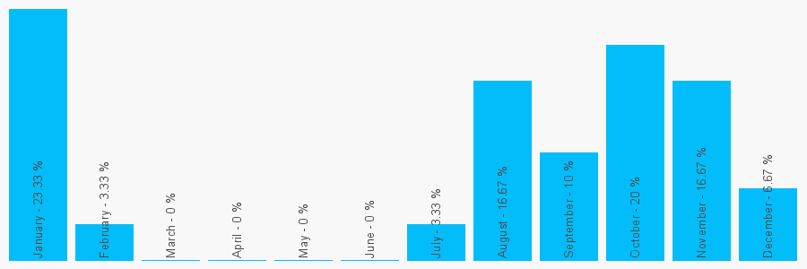 Number popularity chart 1952455863