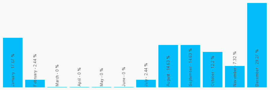 Number popularity chart 1245240828