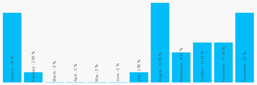 Number popularity chart 7722477859