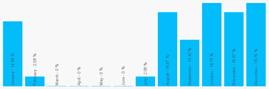 Number popularity chart 1793540343