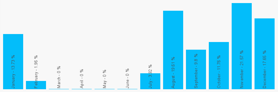 Number popularity chart 1156772726