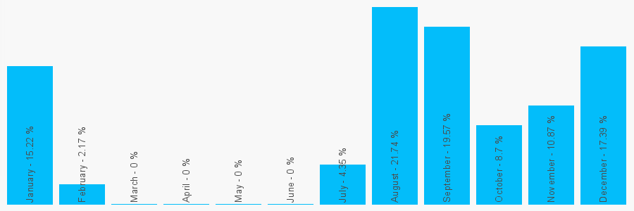 Number popularity chart 2033686778