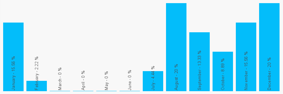 Number popularity chart 7135189069