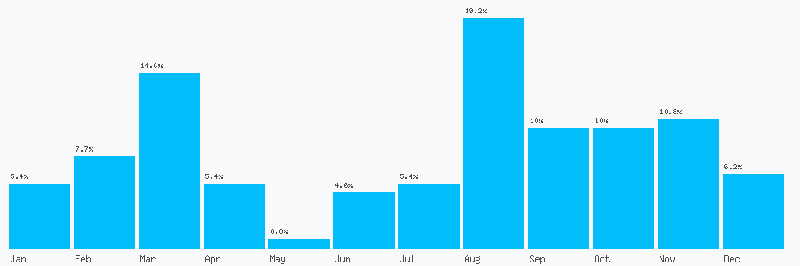 Number popularity chart 1353963481