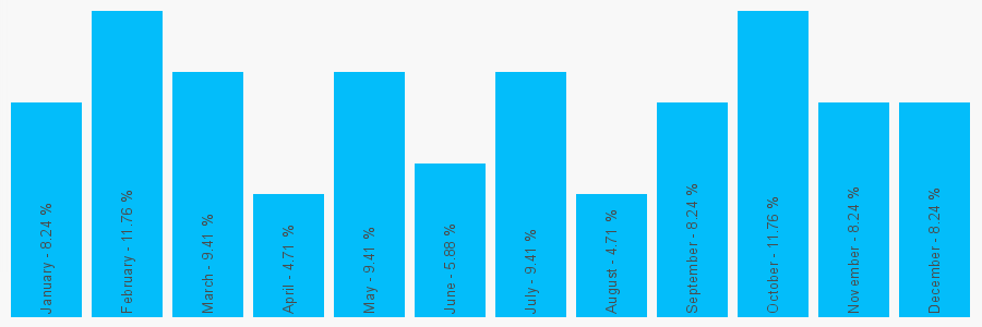 Number popularity chart 1309690323