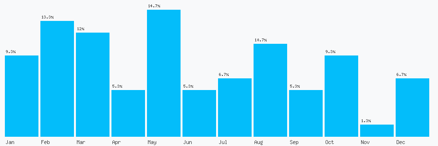 Number popularity chart 1465714292