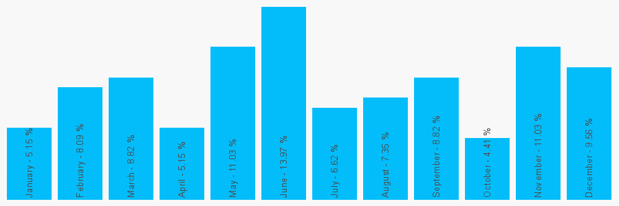 Number popularity chart 1970871202