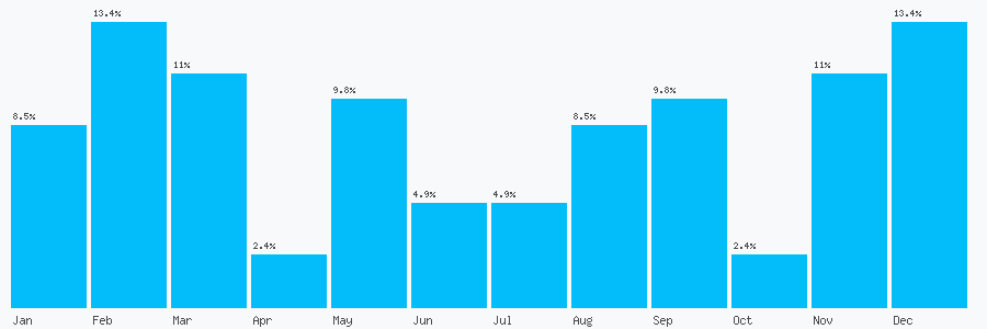 Number popularity chart 2920628365
