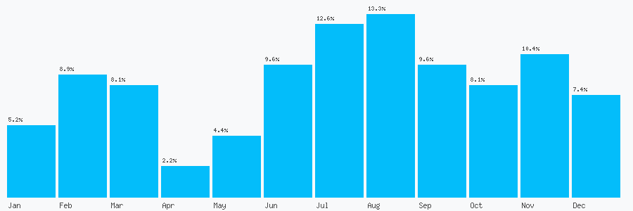 Number popularity chart 81300324578