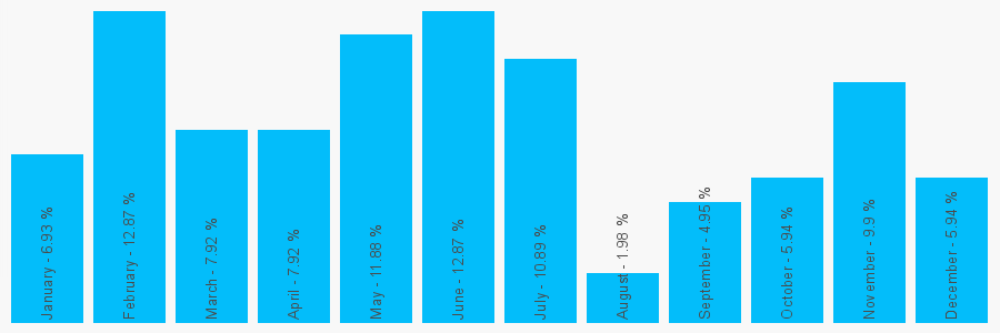 Number popularity chart 1313314432