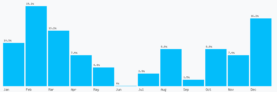 Number popularity chart 7503428282