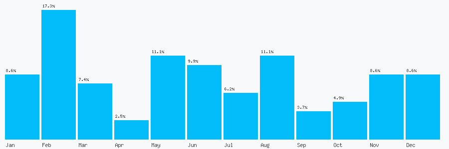 Number popularity chart 1229824788