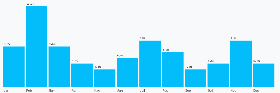 Number popularity chart 2870356675