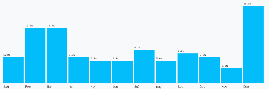 Number popularity chart 2073733811