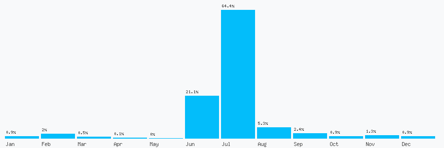 Number popularity chart 1995545776