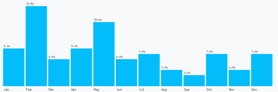 Number popularity chart 2086949296