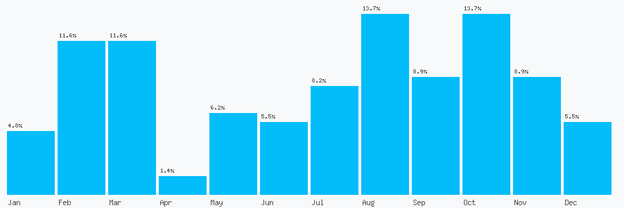 Number popularity chart 958250926