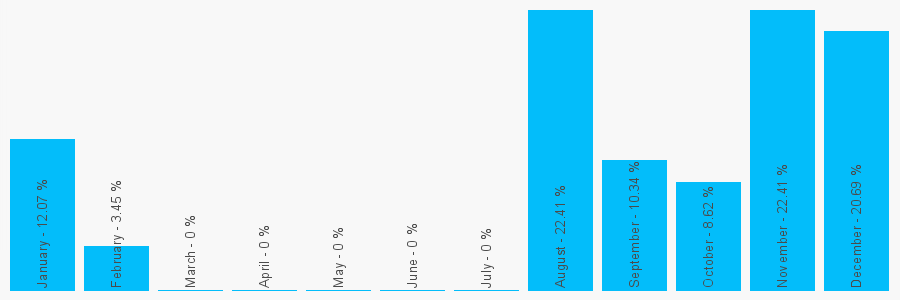 Number popularity chart 7957713303