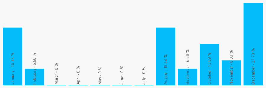 Number popularity chart 9678097528