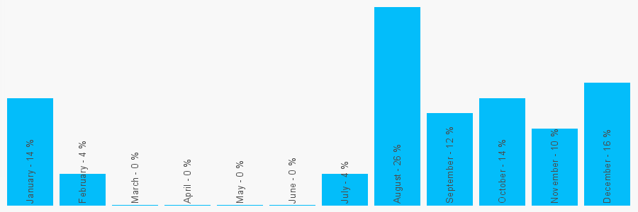 Number popularity chart 2045860817