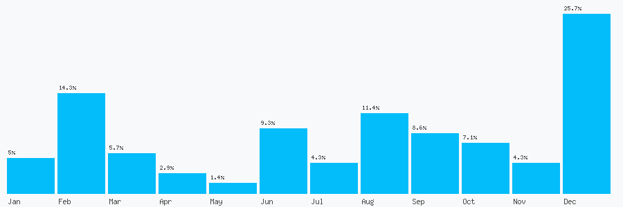 Number popularity chart 1932305253