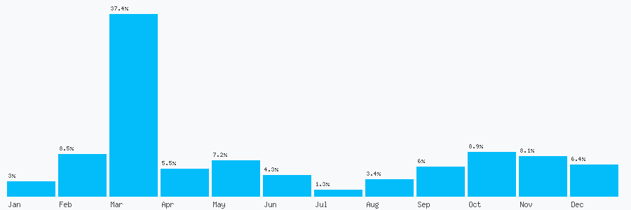 Number popularity chart 7307523601