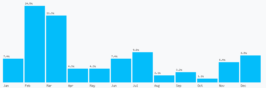 Number popularity chart 67393259