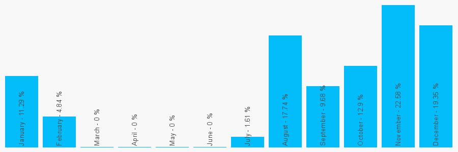 Number popularity chart 2045996779