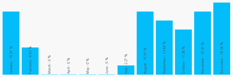 Number popularity chart 85325288238