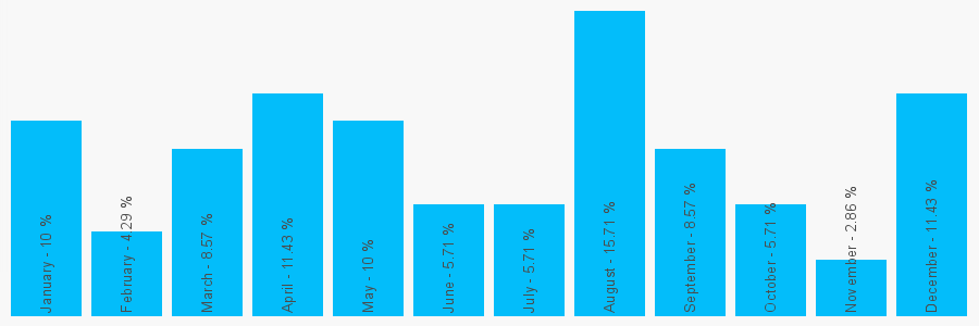 Number popularity chart 2086781773