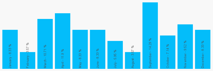 Number popularity chart 2890391891