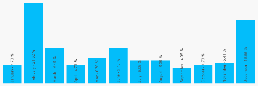 Number popularity chart 1612238383