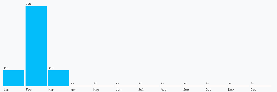 Number popularity chart 7591956274