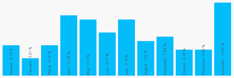 Number popularity chart 1224573044