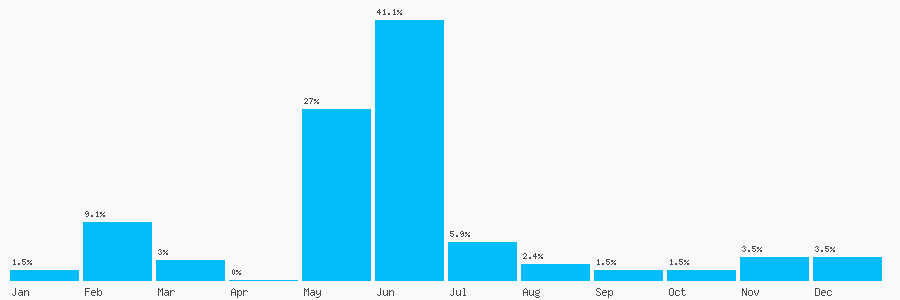 Number popularity chart 2045192100