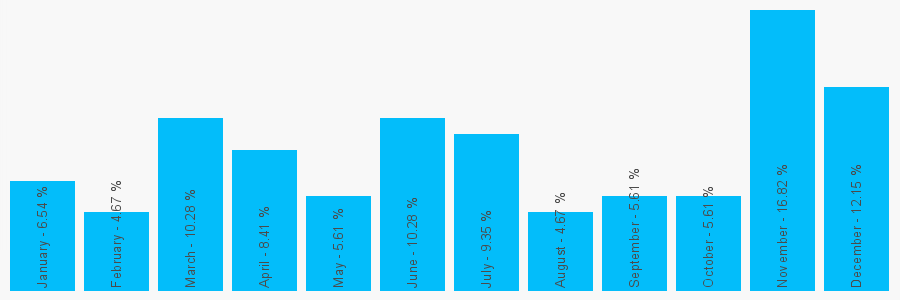 Number popularity chart 2893341837