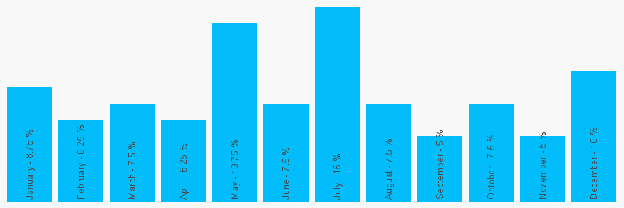 Number popularity chart 1246277652