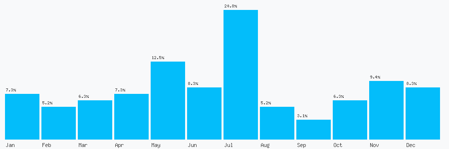 Number popularity chart 2089447430