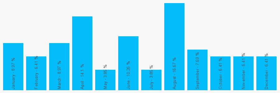 Number popularity chart 1293782382