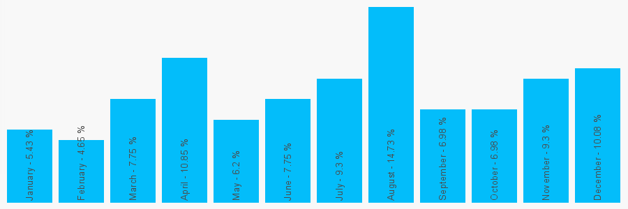 Number popularity chart 1792472155