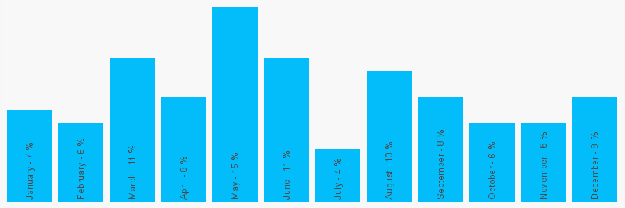 Number popularity chart 2380322822