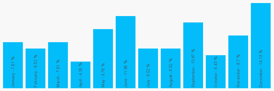 Number popularity chart 2076364658