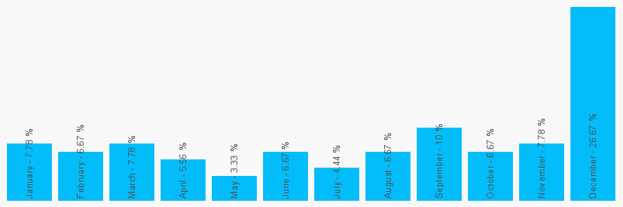 Number popularity chart 2072497899