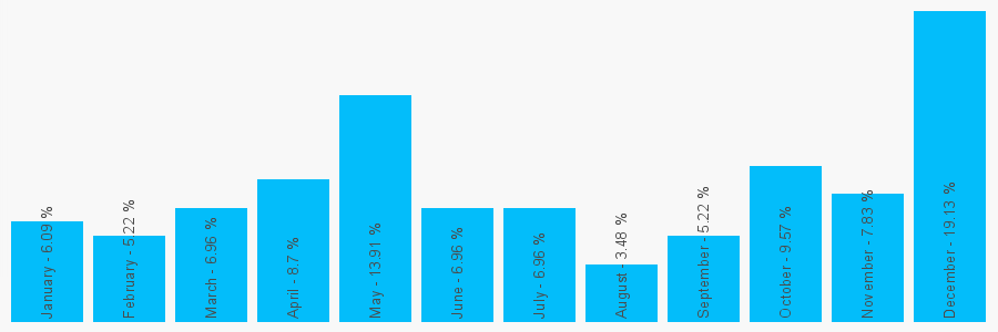 Number popularity chart 1914148460